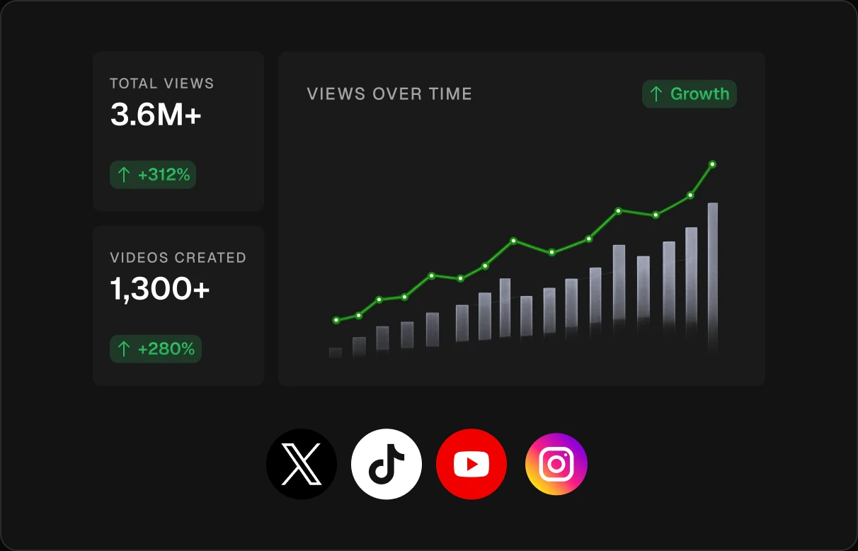 Bluff performance dashboard: 3.6M+ total views, 1,300+ videos created